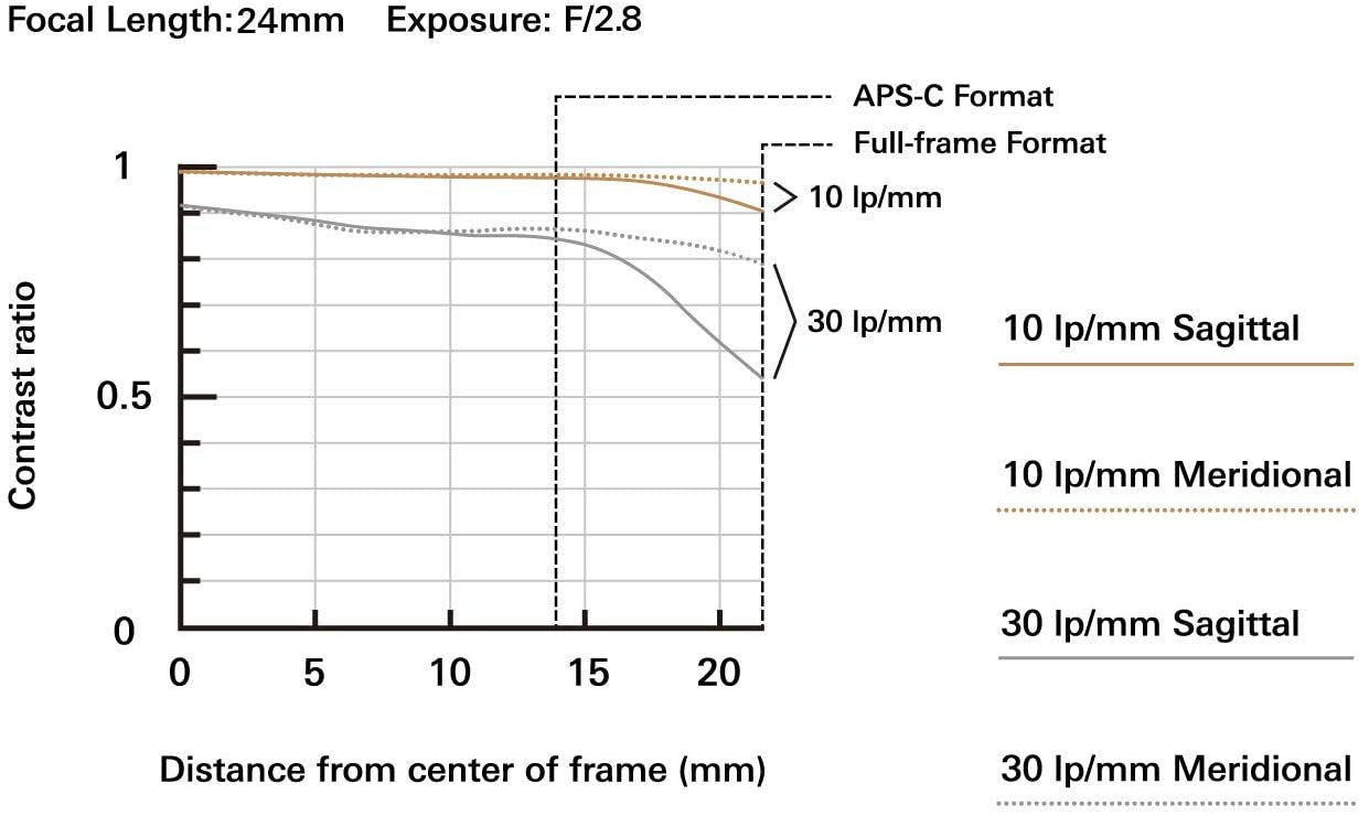 عدسة تامورن F051SF لكاميرا سوني FE مع غطاء - 24 مم F/2.8 / Di III OSD M1:2 - أسود