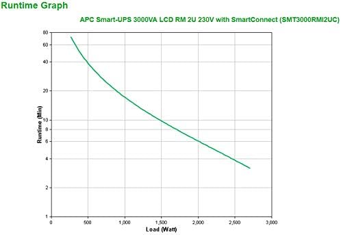 APC Smart-UPS 3000 VA - 2700 Watts / 3K VA / Line Interactive / Rack (2U)