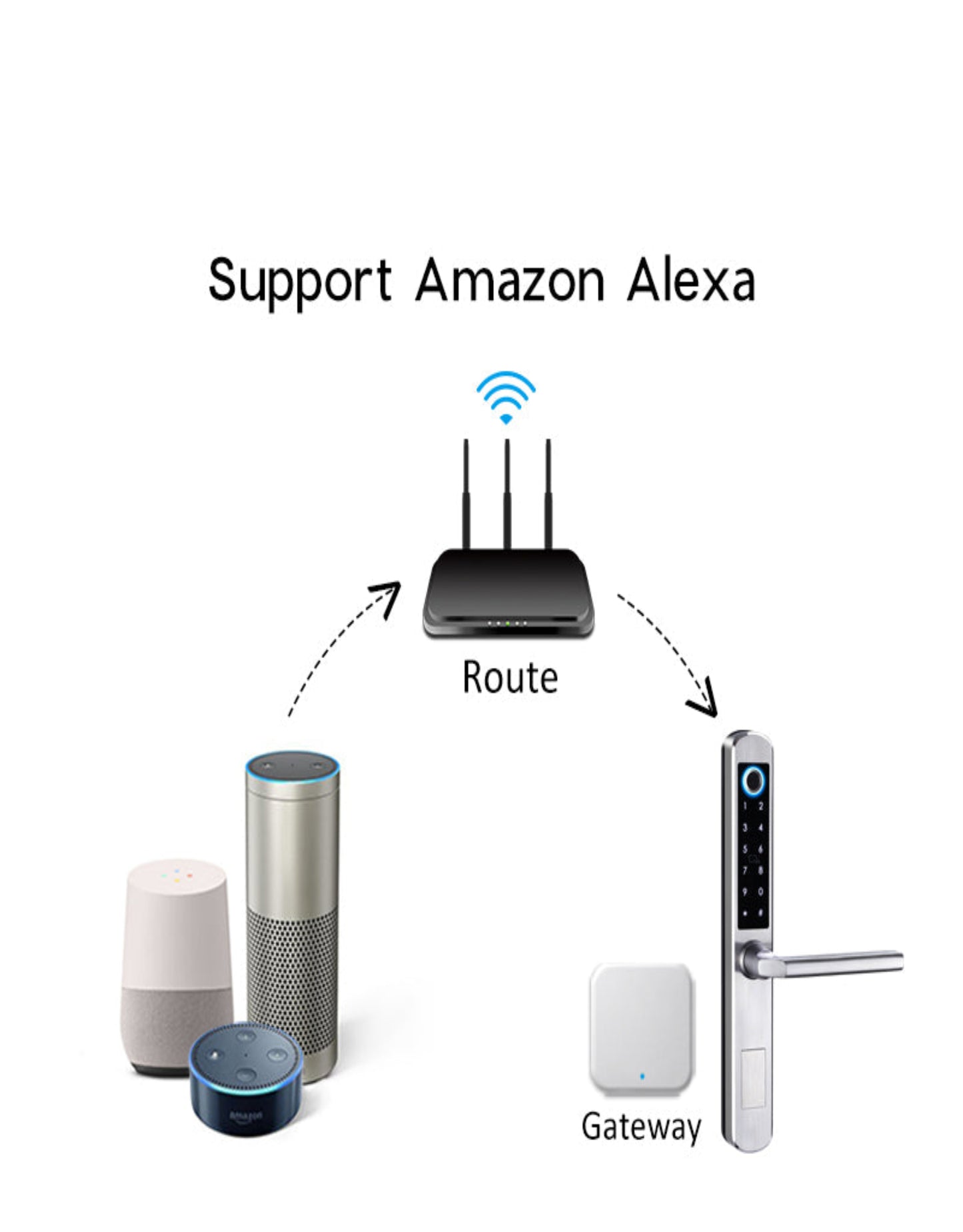 Smart home devices including a router, speakers, and a door lock with text indicating support for Amazon Alexa.